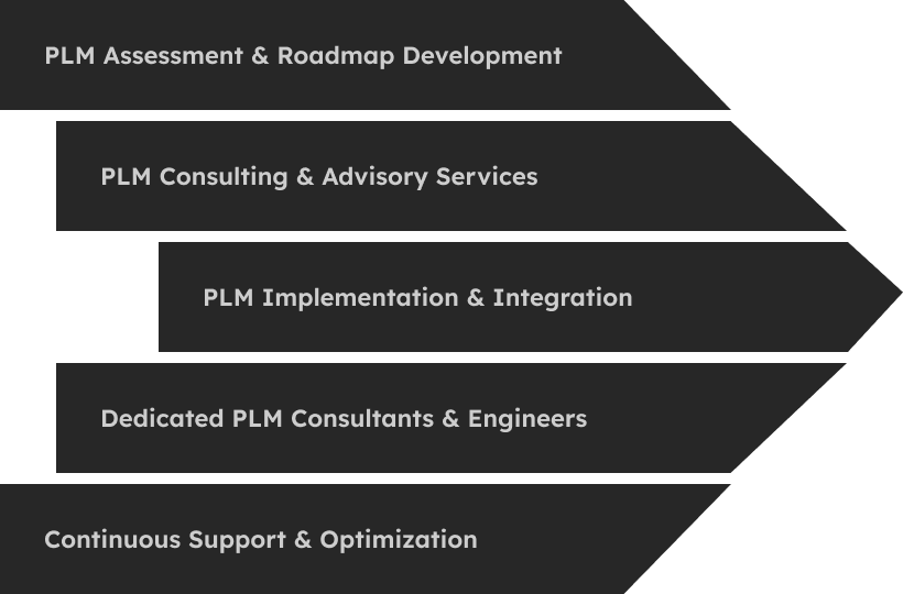 PLM Engagement Models